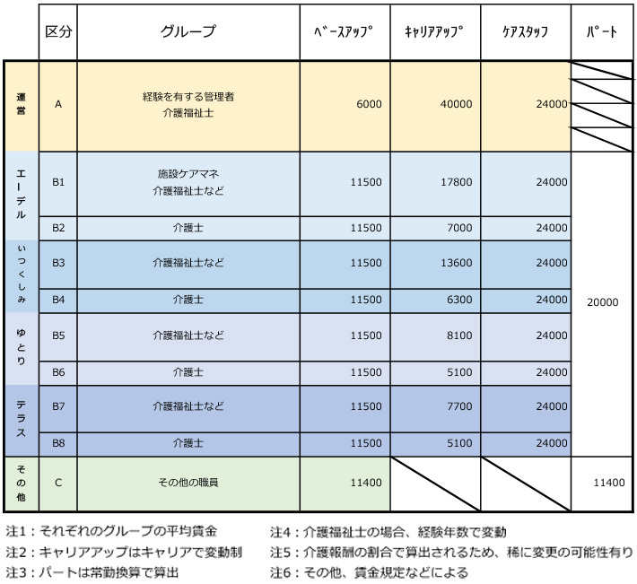 特定処遇改善加算表