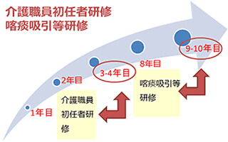 研修の流れのイメージ